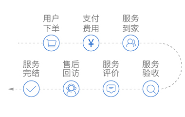 預定流程