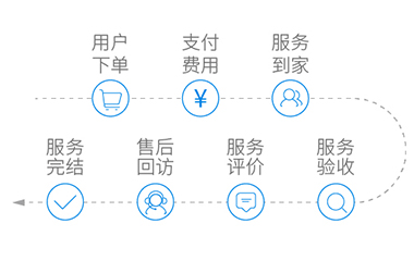 預定流程